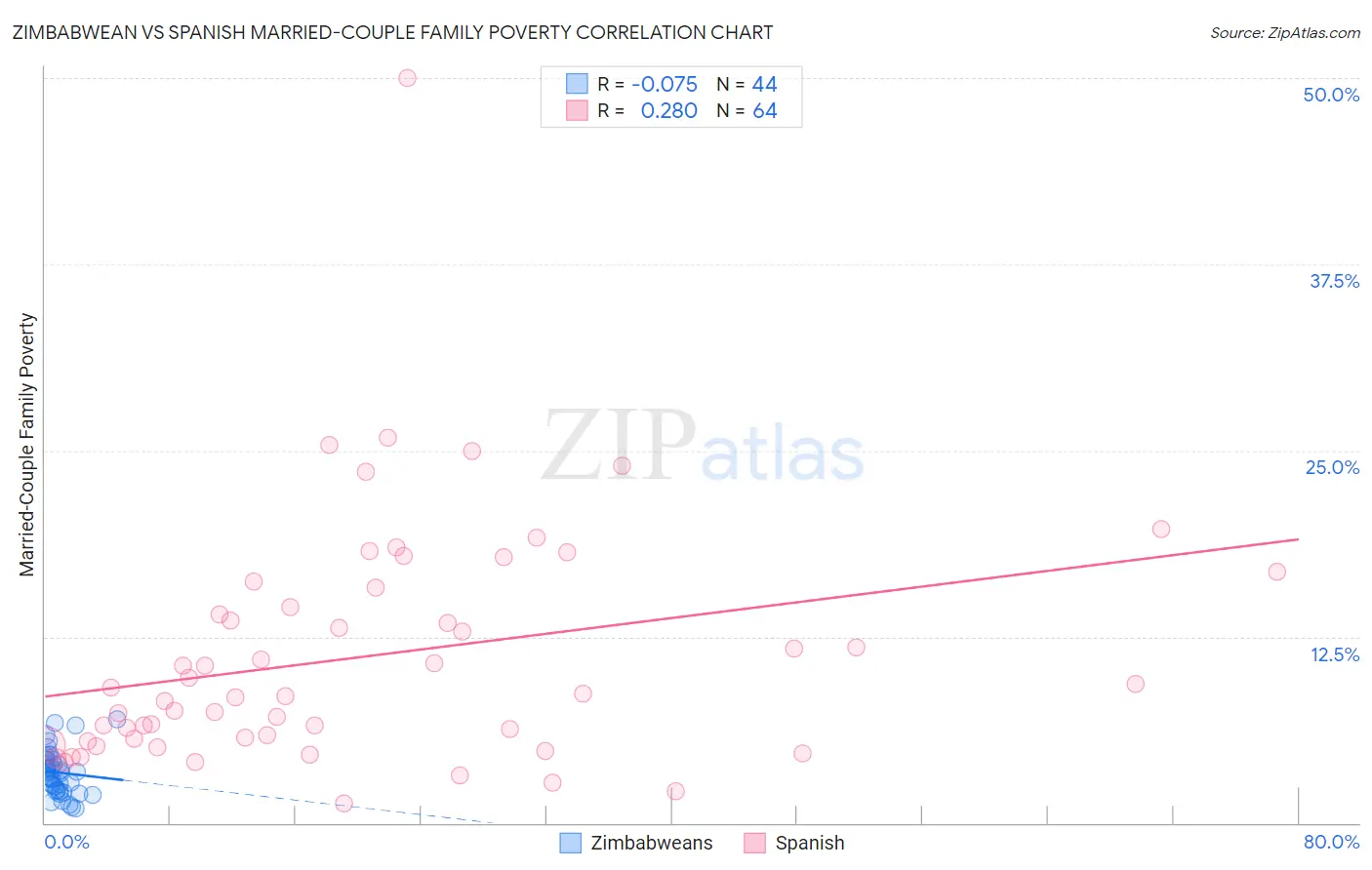 Zimbabwean vs Spanish Married-Couple Family Poverty