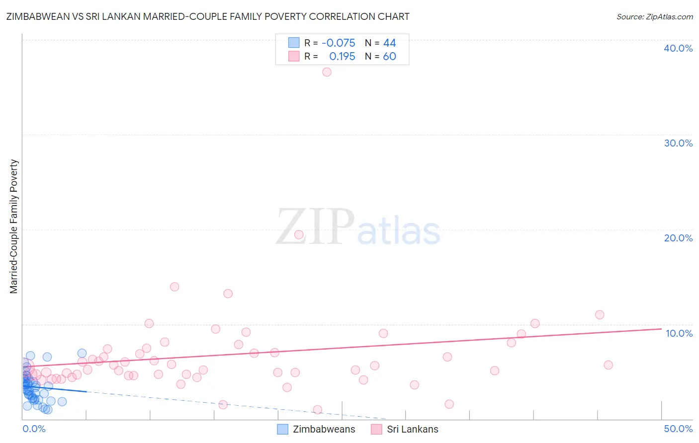 Zimbabwean vs Sri Lankan Married-Couple Family Poverty
