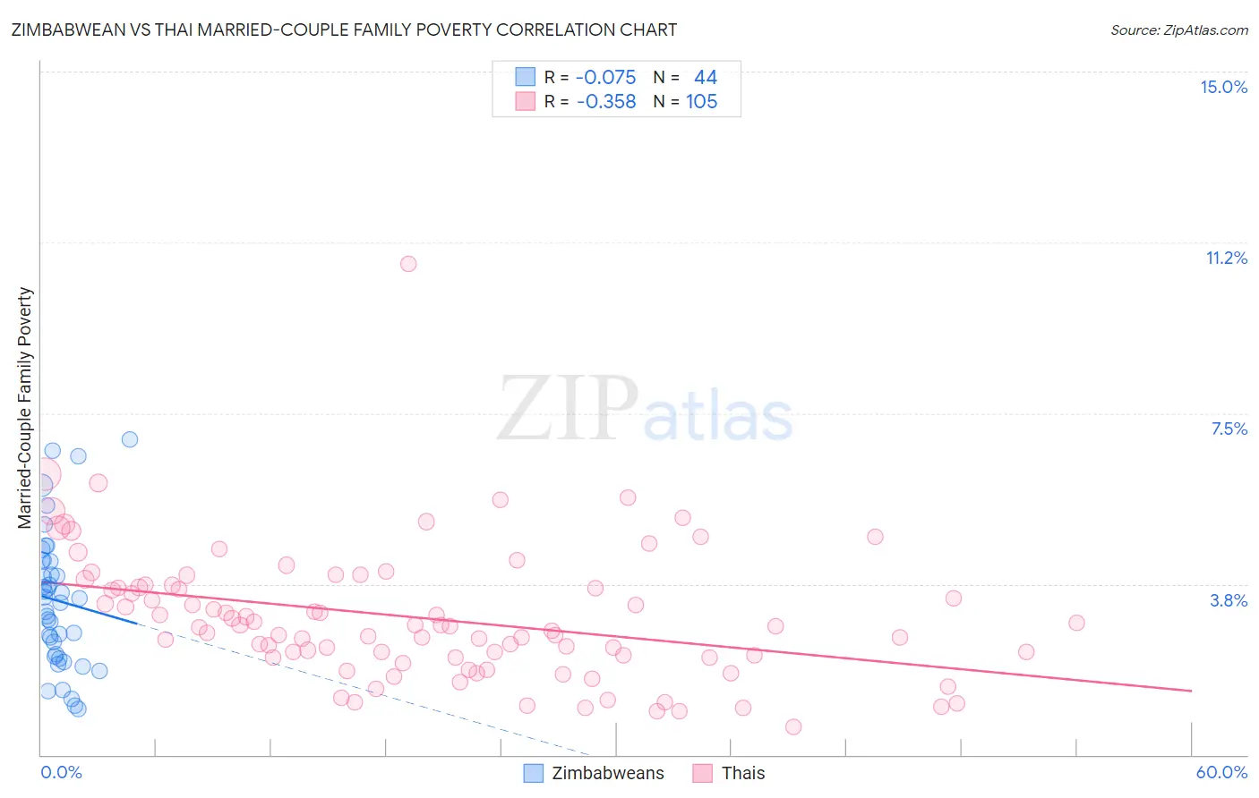Zimbabwean vs Thai Married-Couple Family Poverty