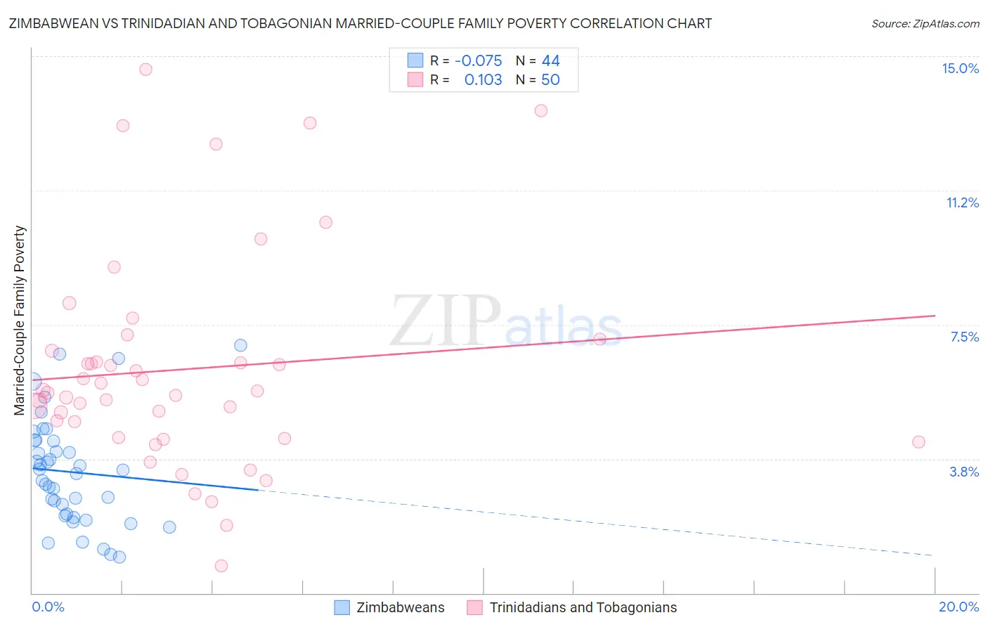 Zimbabwean vs Trinidadian and Tobagonian Married-Couple Family Poverty