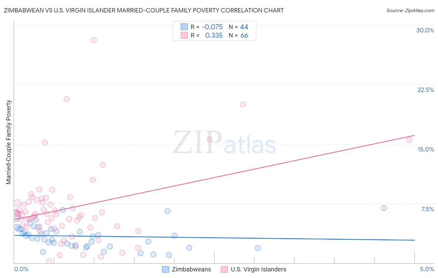 Zimbabwean vs U.S. Virgin Islander Married-Couple Family Poverty