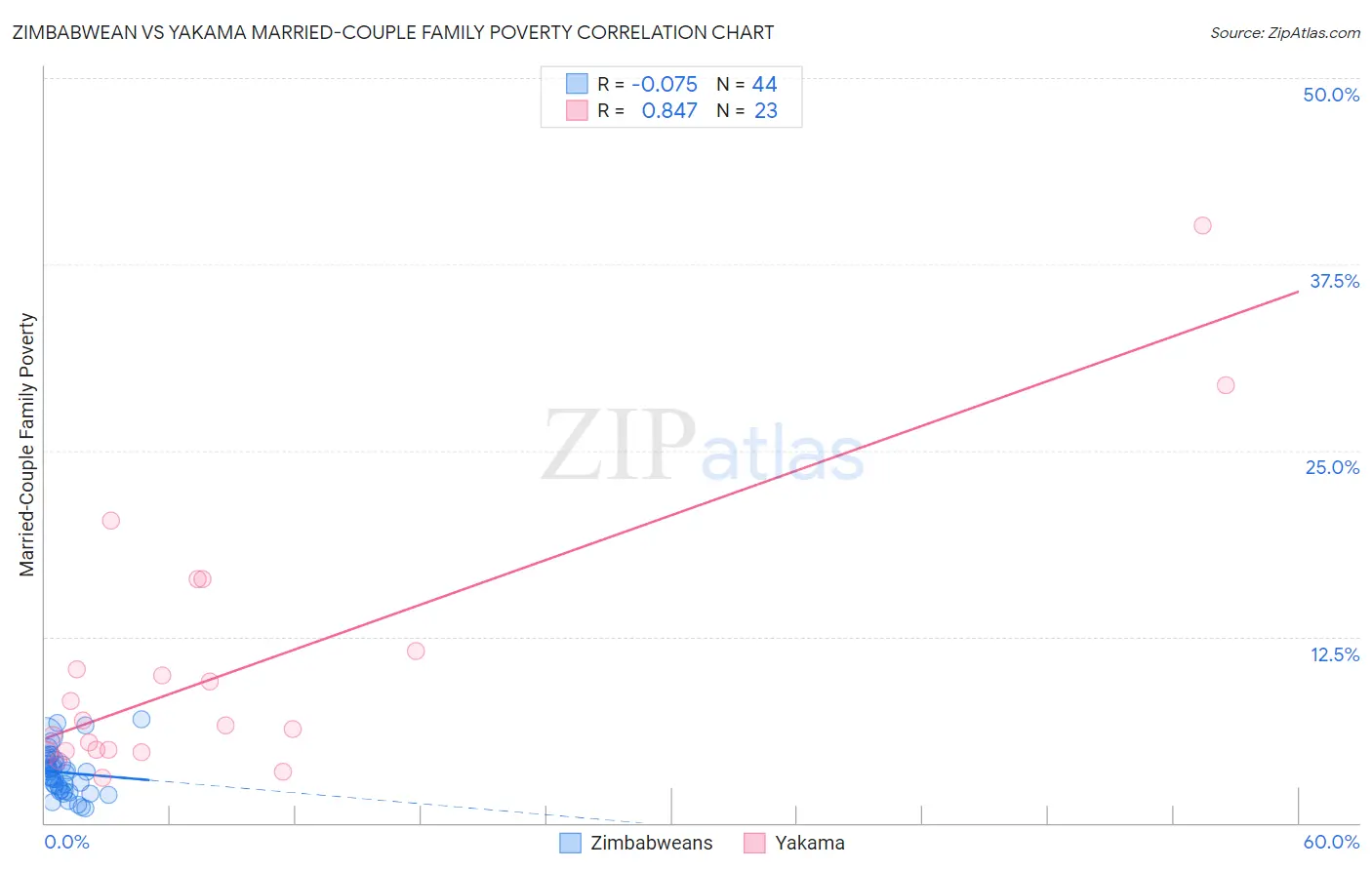 Zimbabwean vs Yakama Married-Couple Family Poverty