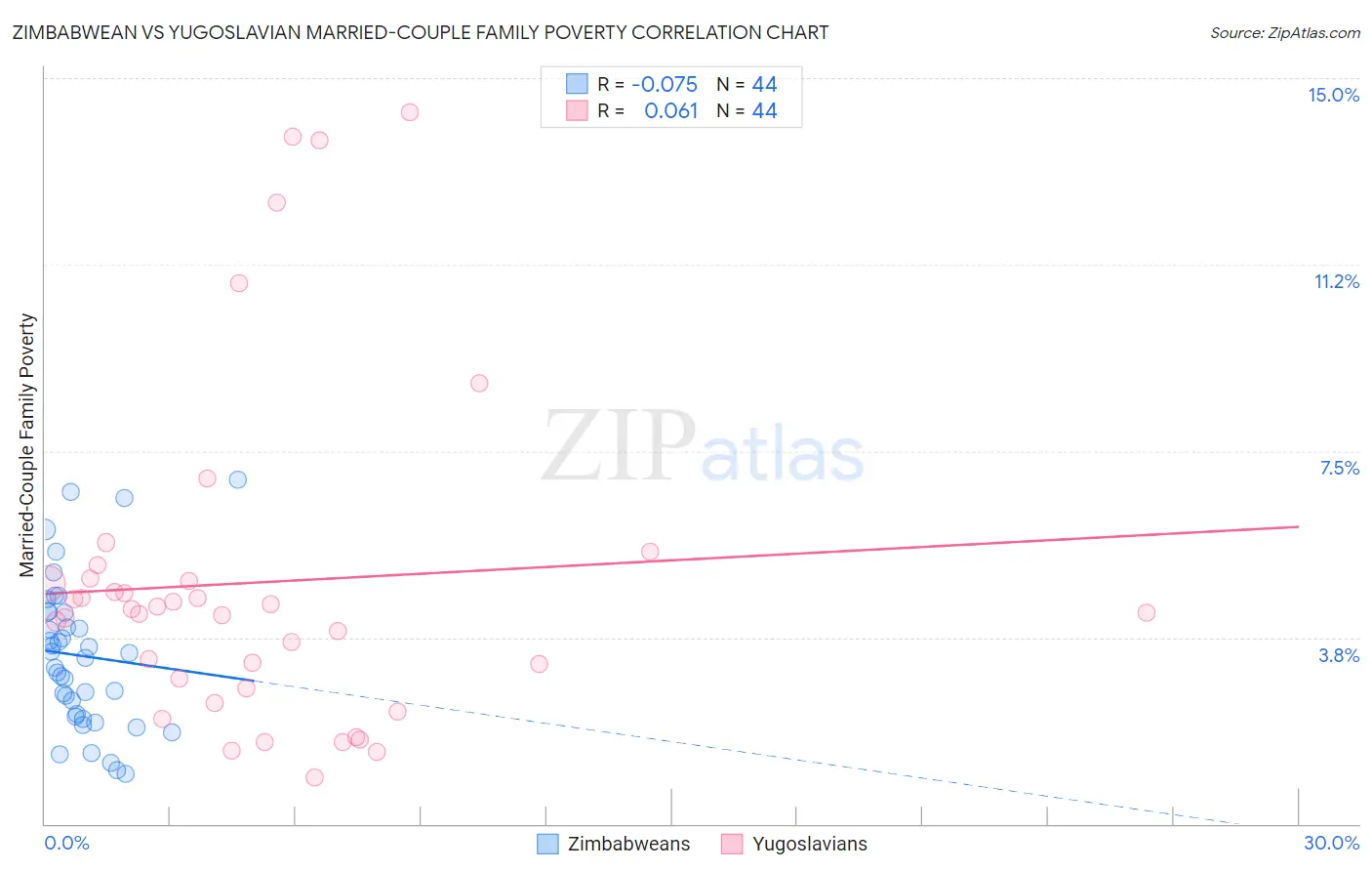Zimbabwean vs Yugoslavian Married-Couple Family Poverty