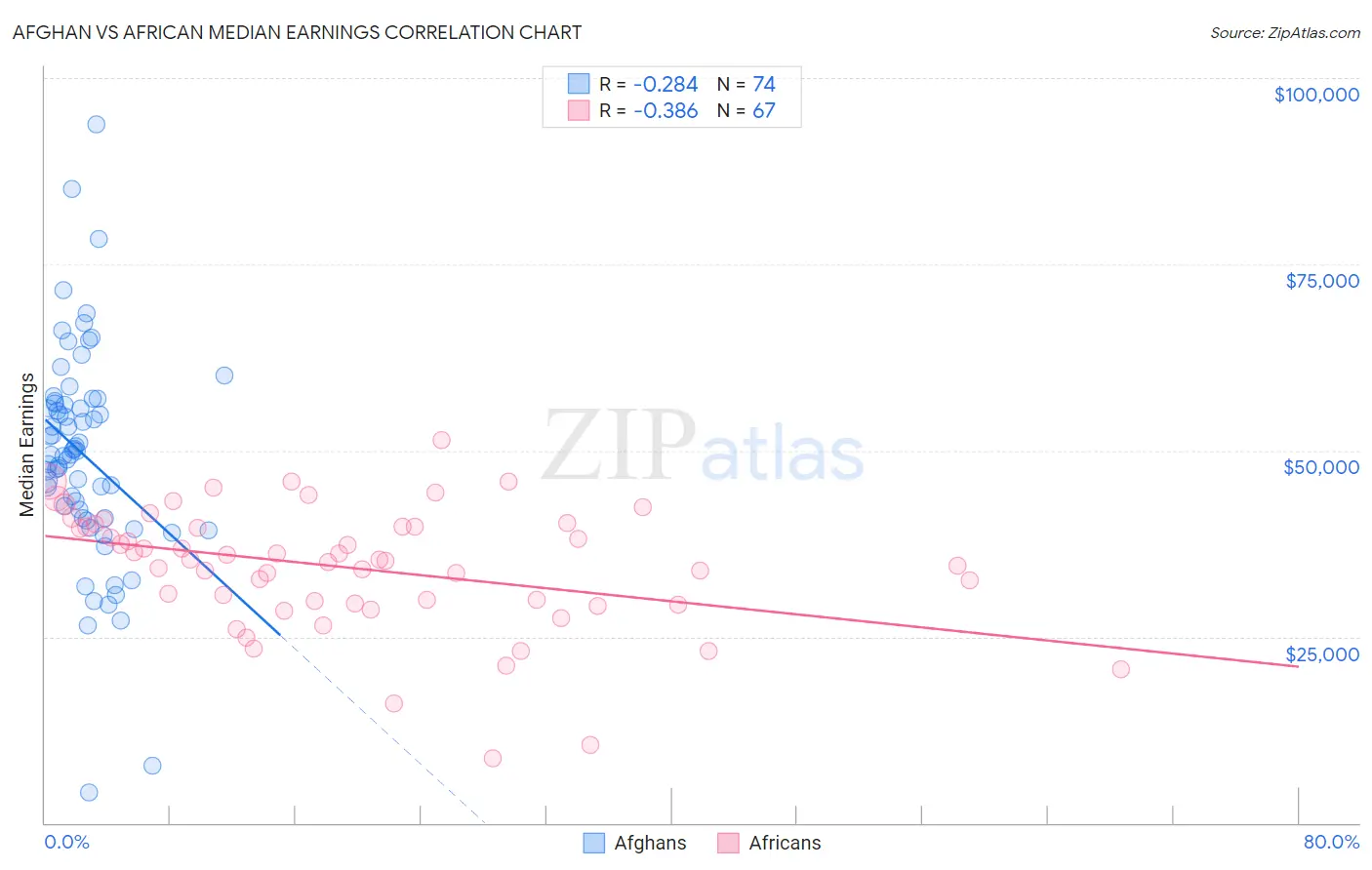 Afghan vs African Median Earnings