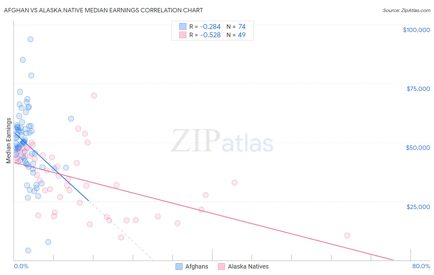 Afghan vs Alaska Native Median Earnings