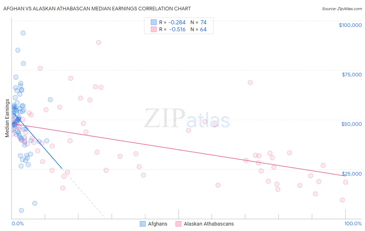 Afghan vs Alaskan Athabascan Median Earnings