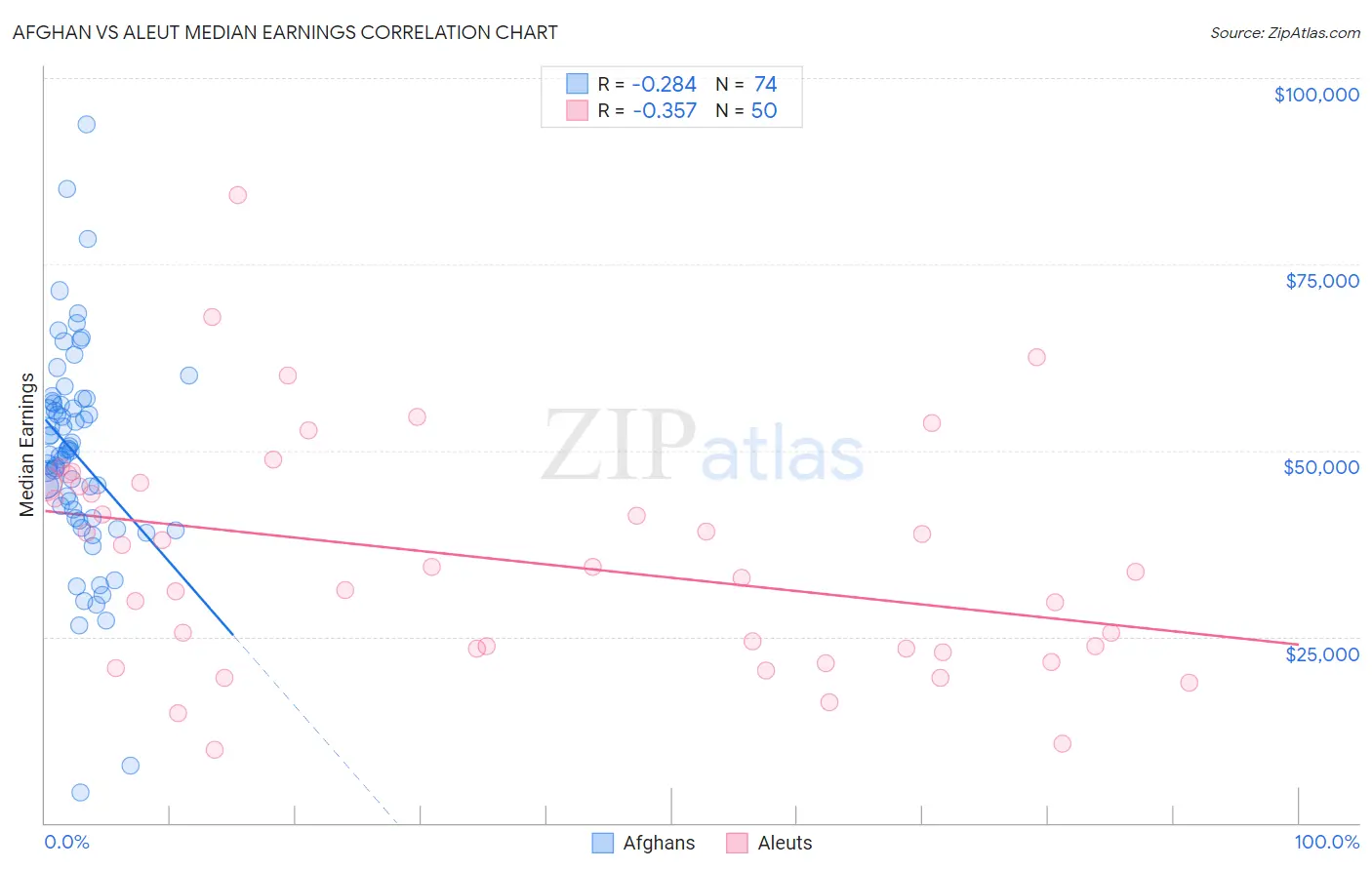 Afghan vs Aleut Median Earnings