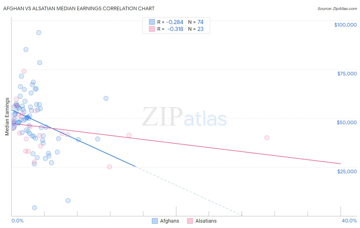 Afghan vs Alsatian Median Earnings