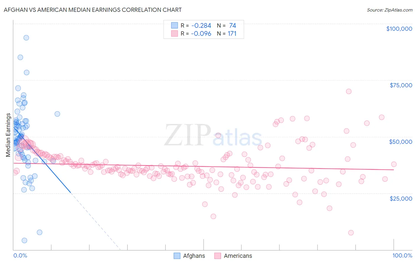 Afghan vs American Median Earnings