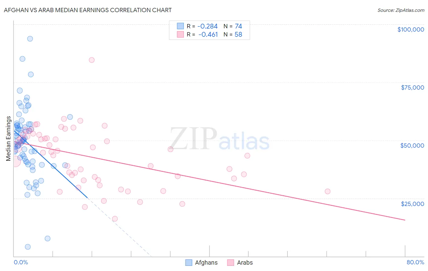 Afghan vs Arab Median Earnings