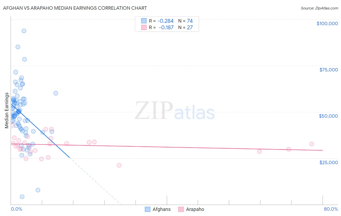 Afghan vs Arapaho Median Earnings