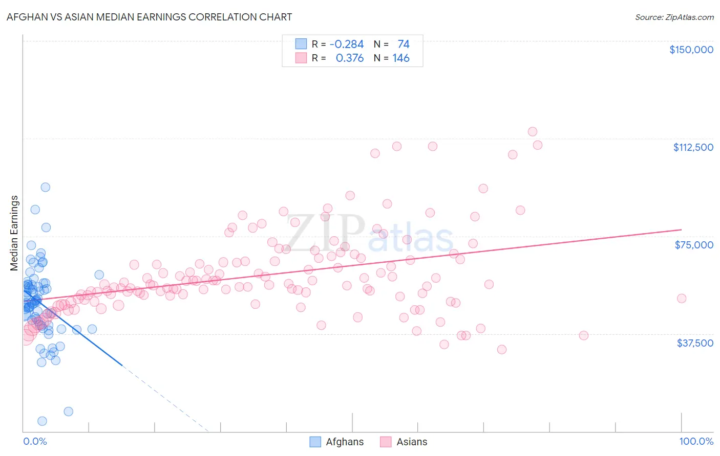 Afghan vs Asian Median Earnings