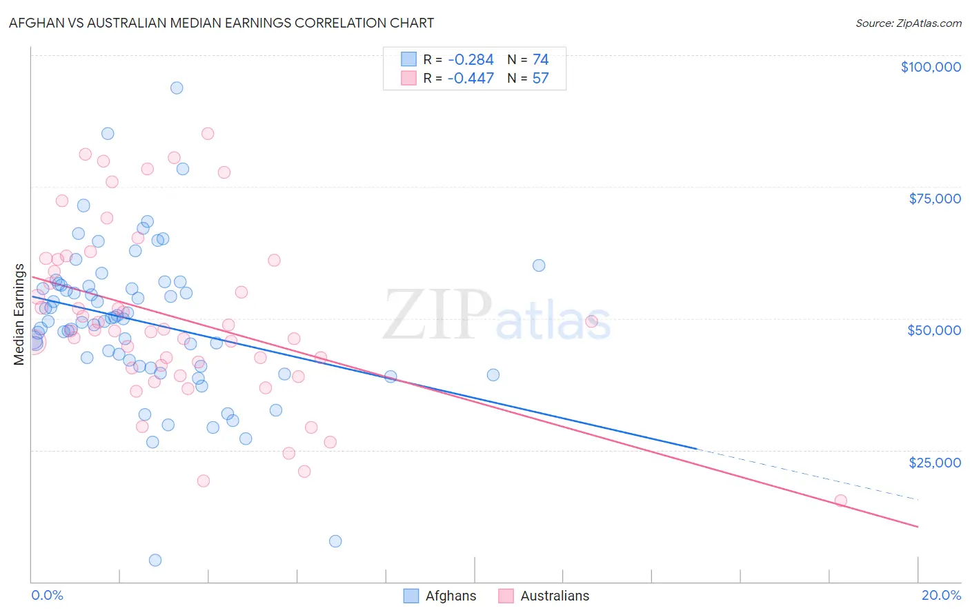 Afghan vs Australian Median Earnings