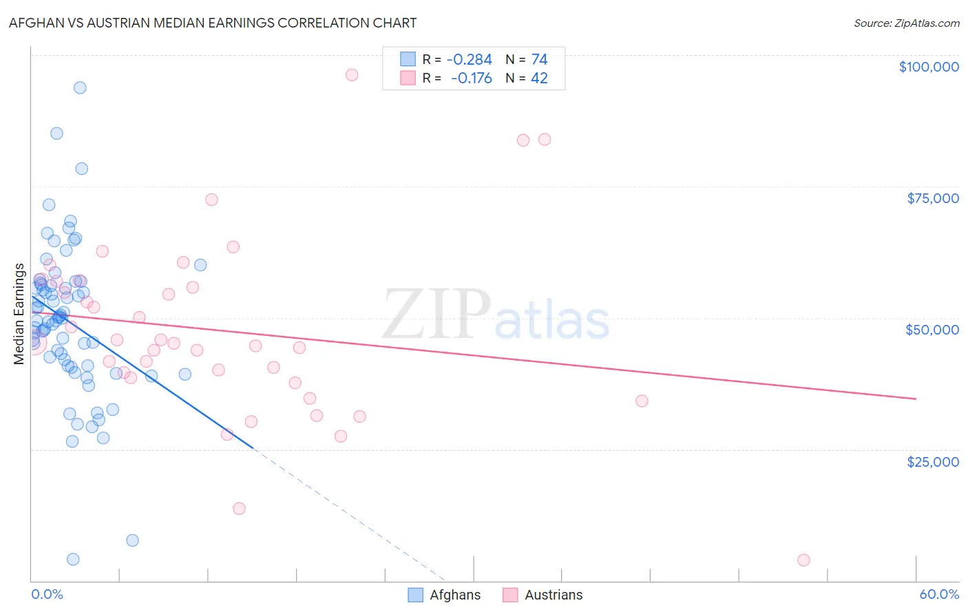Afghan vs Austrian Median Earnings