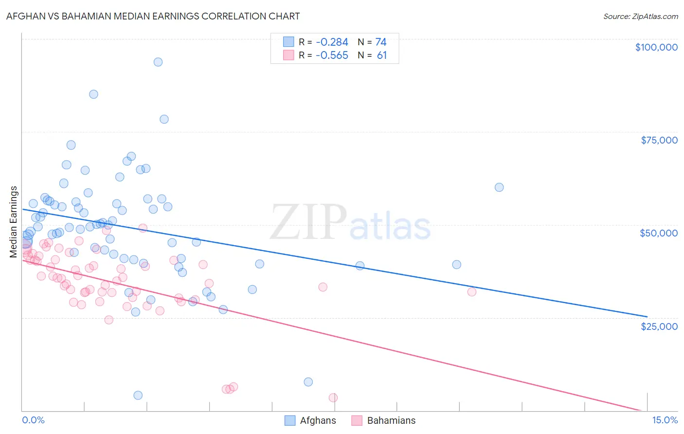 Afghan vs Bahamian Median Earnings