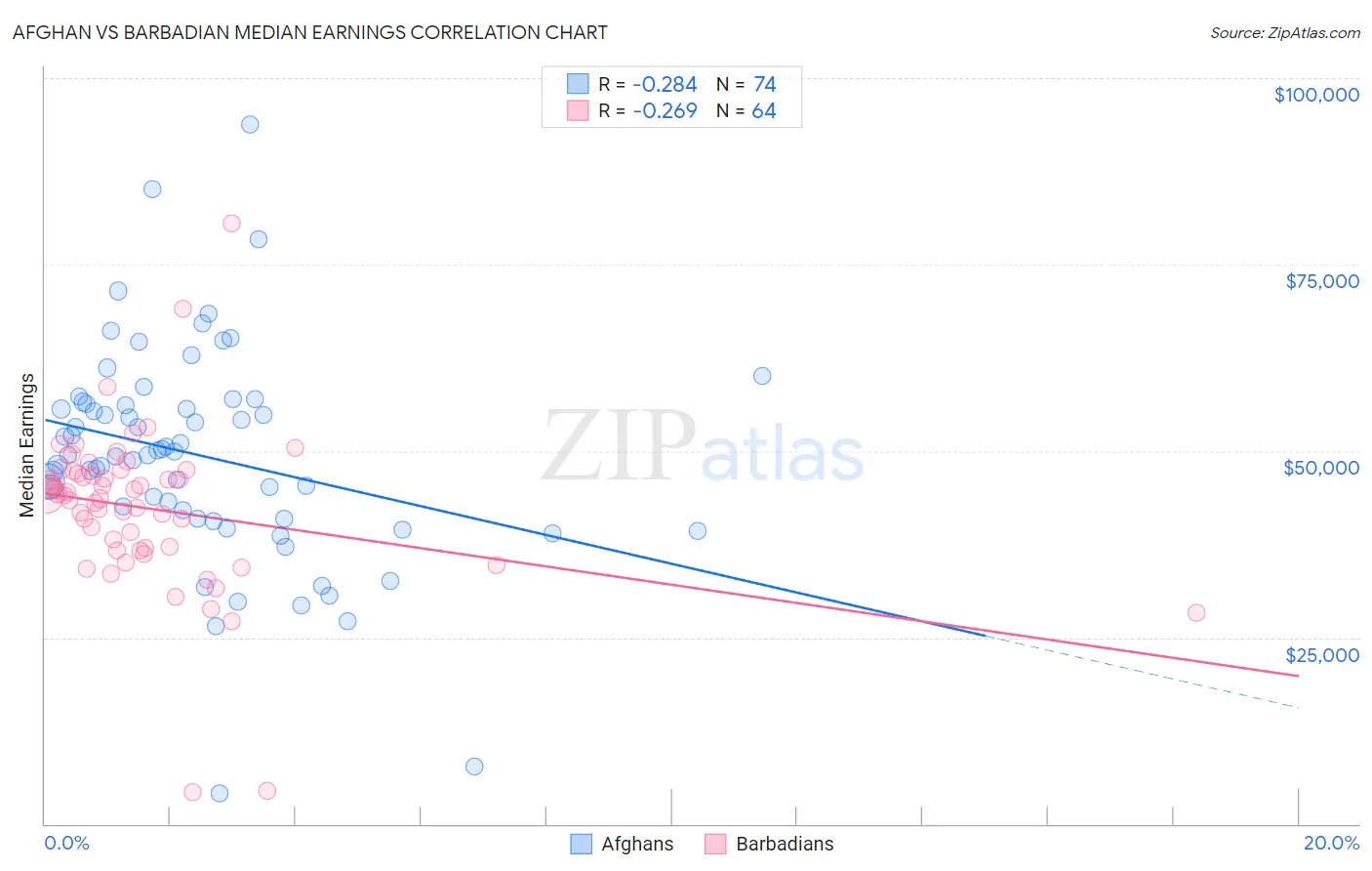 Afghan vs Barbadian Median Earnings