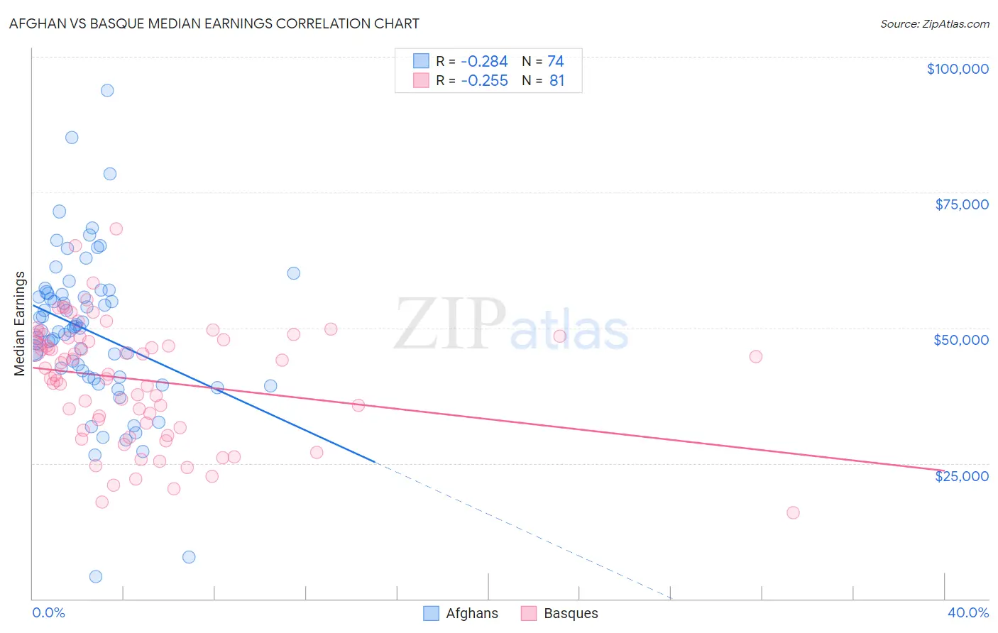 Afghan vs Basque Median Earnings