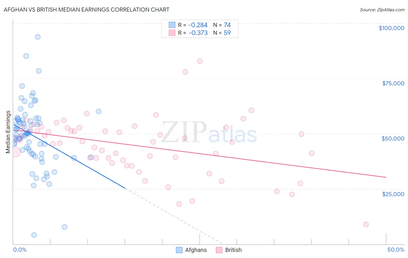 Afghan vs British Median Earnings