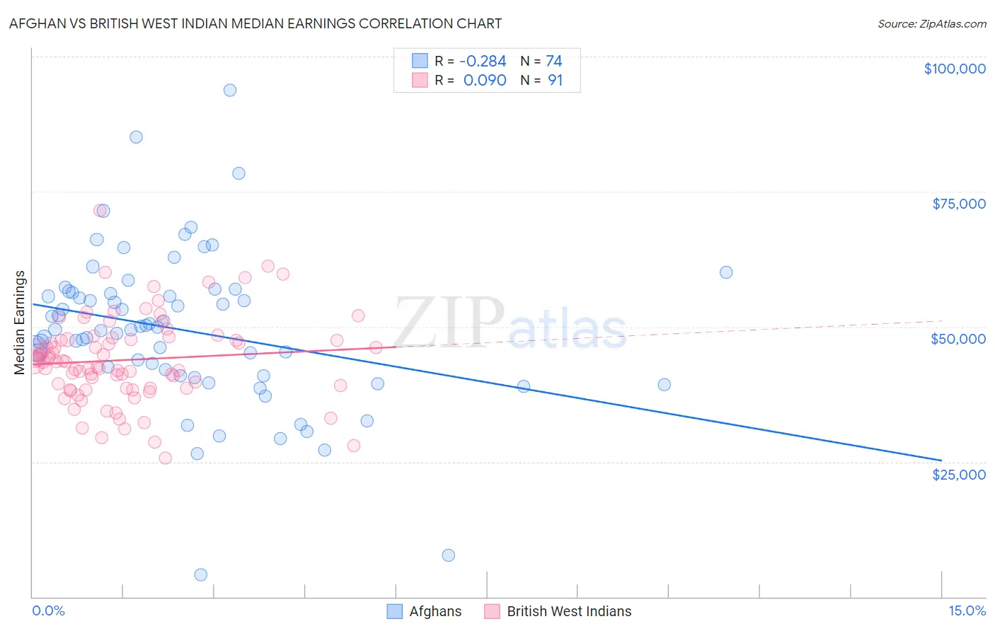 Afghan vs British West Indian Median Earnings