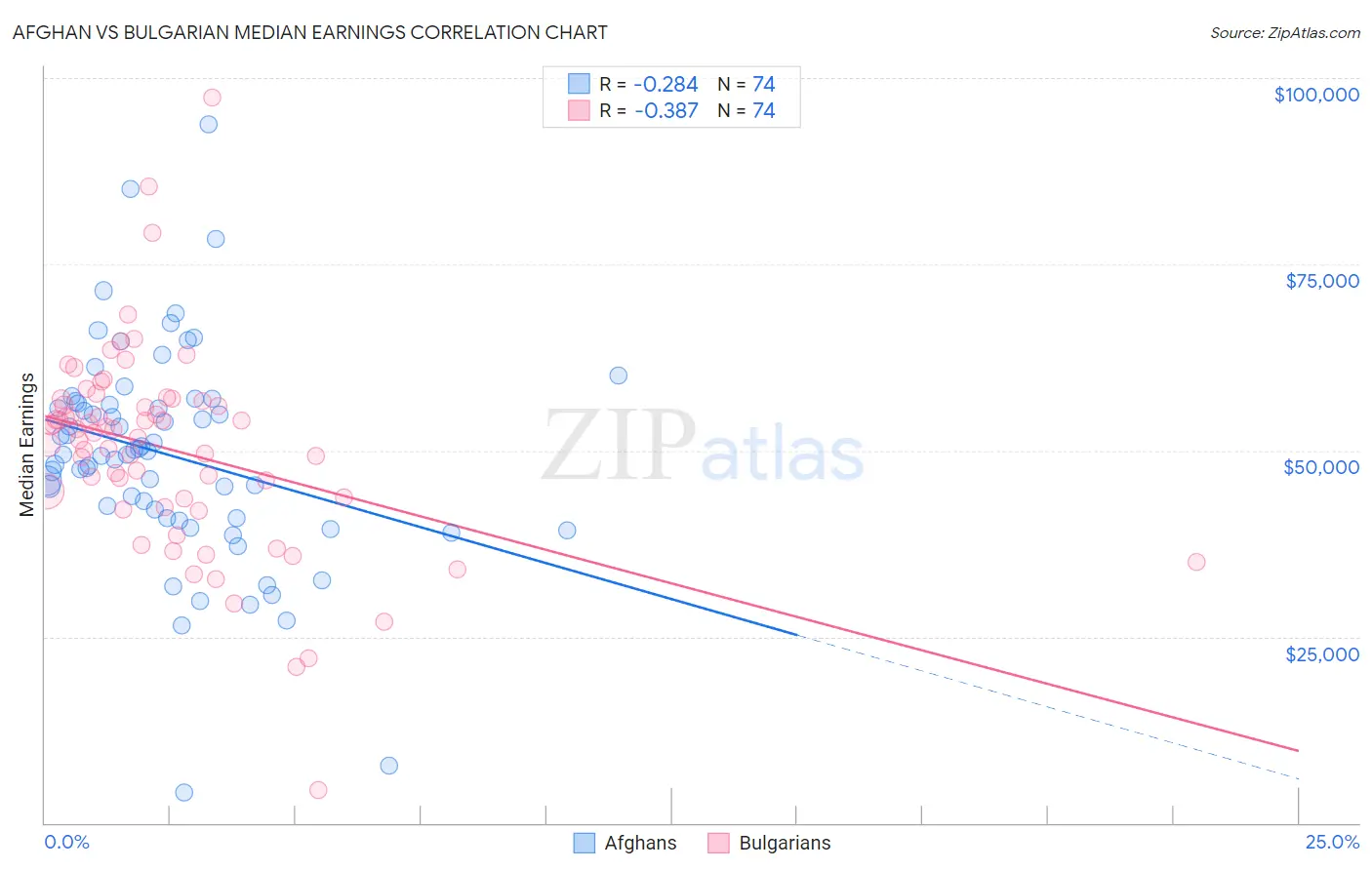 Afghan vs Bulgarian Median Earnings