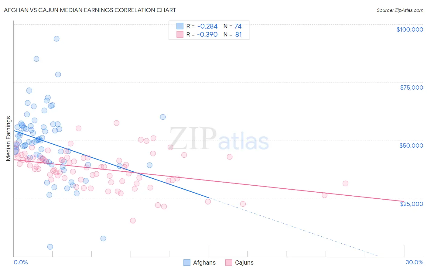 Afghan vs Cajun Median Earnings