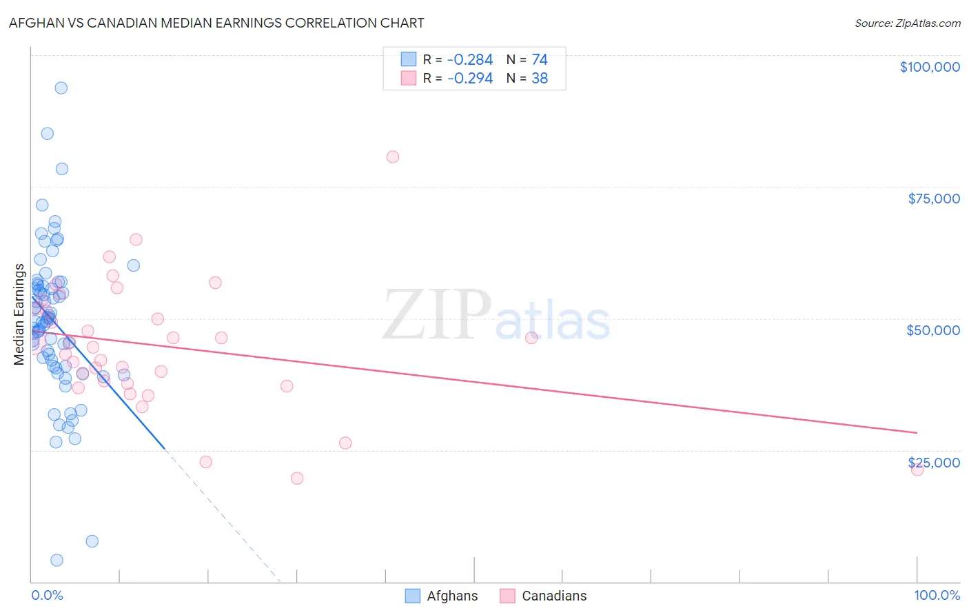 Afghan vs Canadian Median Earnings