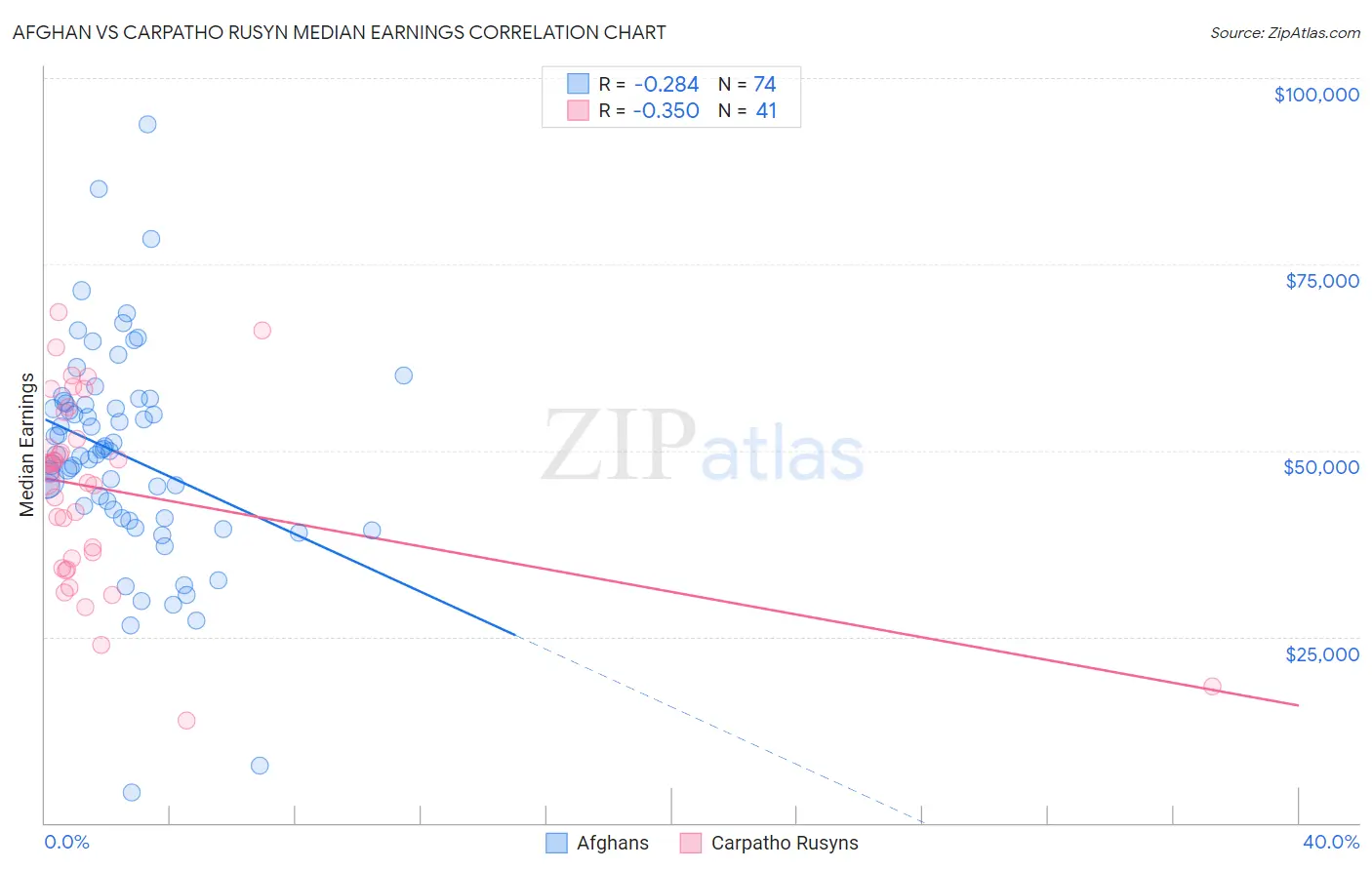 Afghan vs Carpatho Rusyn Median Earnings