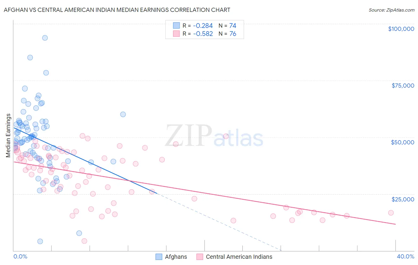 Afghan vs Central American Indian Median Earnings