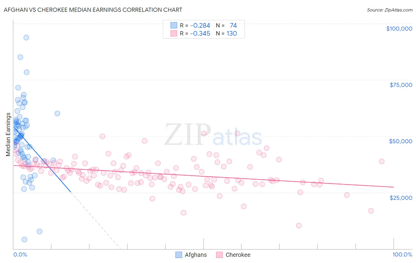 Afghan vs Cherokee Median Earnings