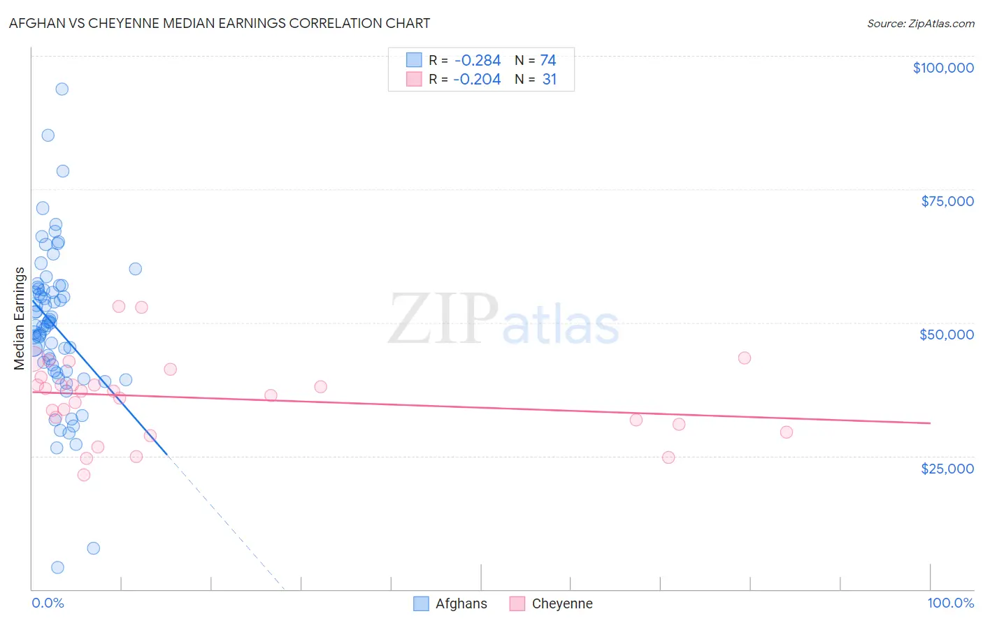 Afghan vs Cheyenne Median Earnings