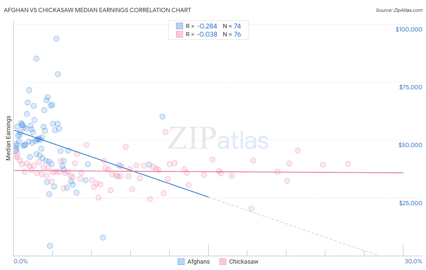 Afghan vs Chickasaw Median Earnings