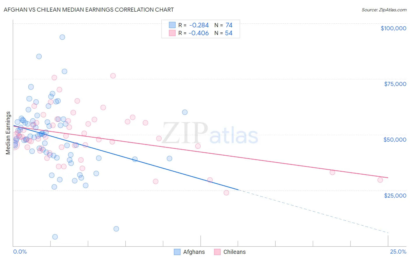 Afghan vs Chilean Median Earnings