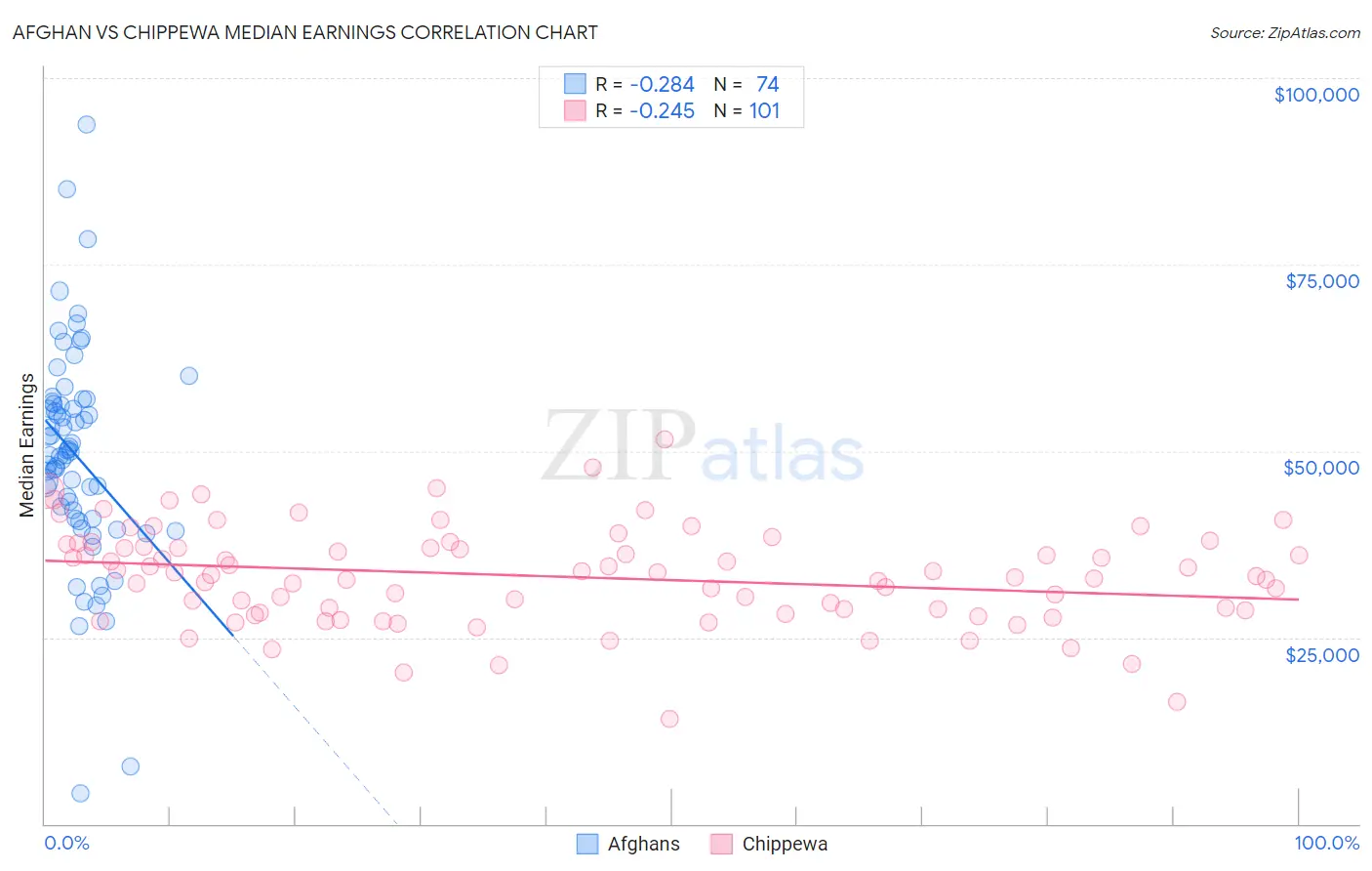 Afghan vs Chippewa Median Earnings