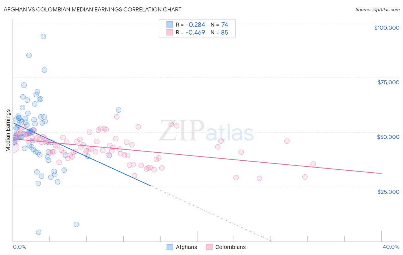 Afghan vs Colombian Median Earnings