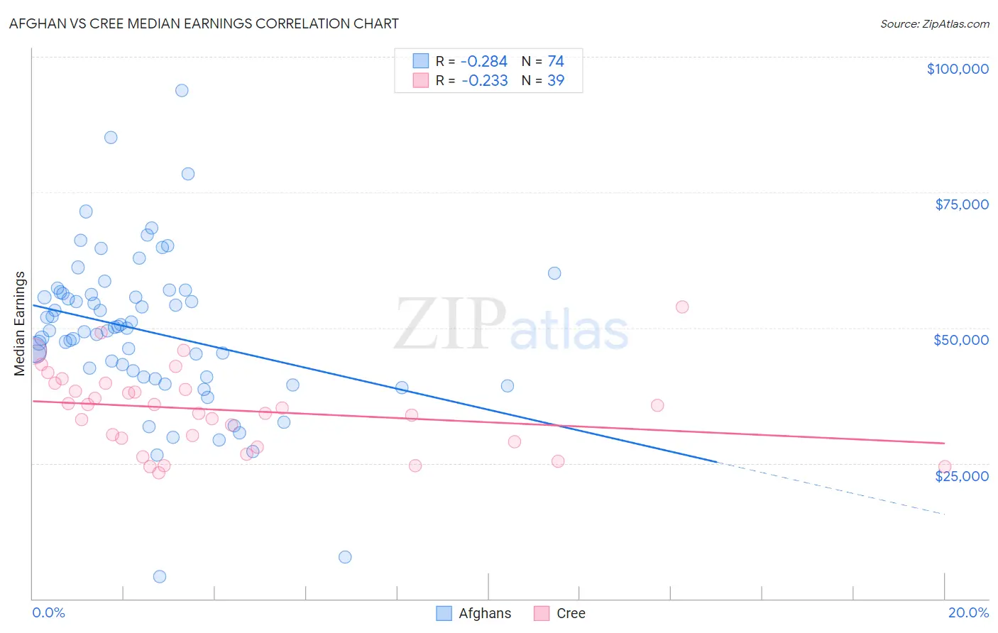 Afghan vs Cree Median Earnings