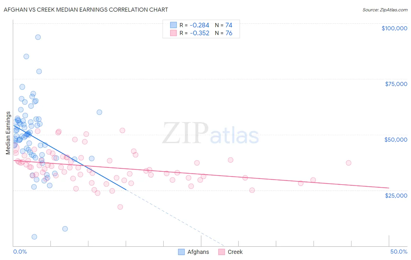 Afghan vs Creek Median Earnings