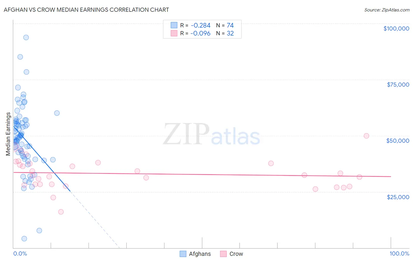 Afghan vs Crow Median Earnings