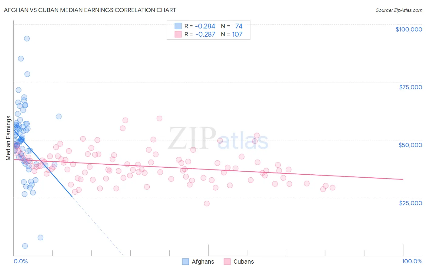 Afghan vs Cuban Median Earnings