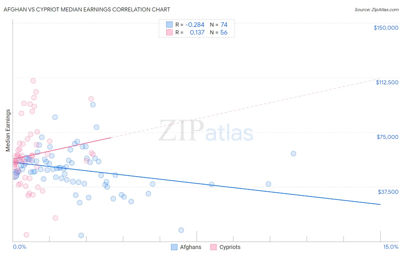 Afghan vs Cypriot Median Earnings