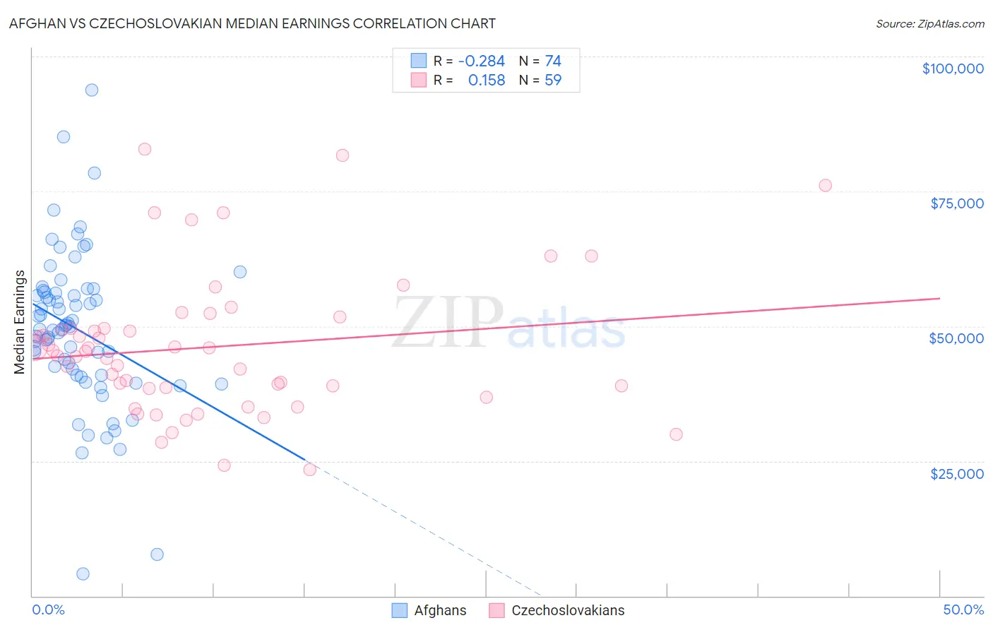 Afghan vs Czechoslovakian Median Earnings