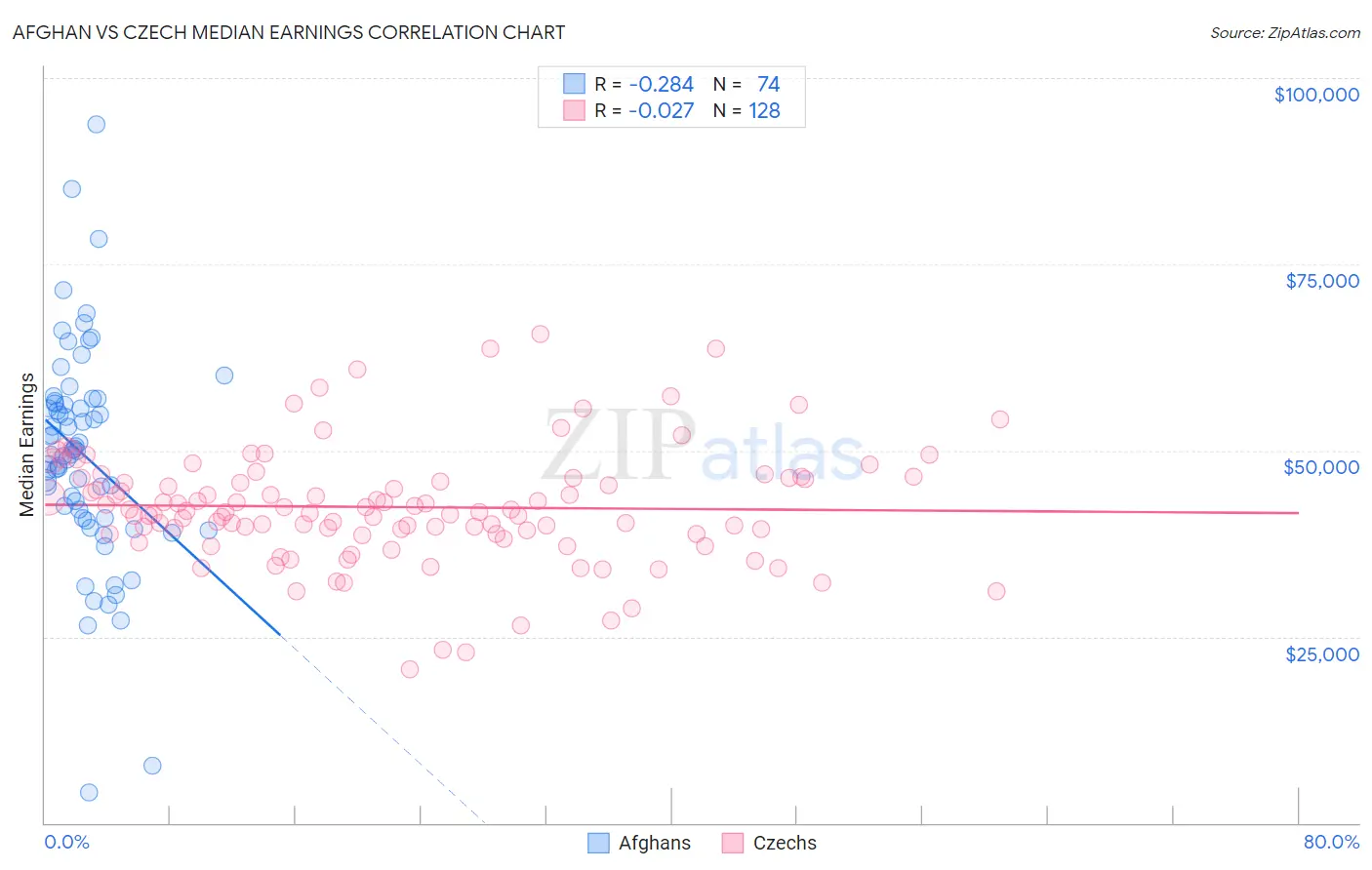Afghan vs Czech Median Earnings