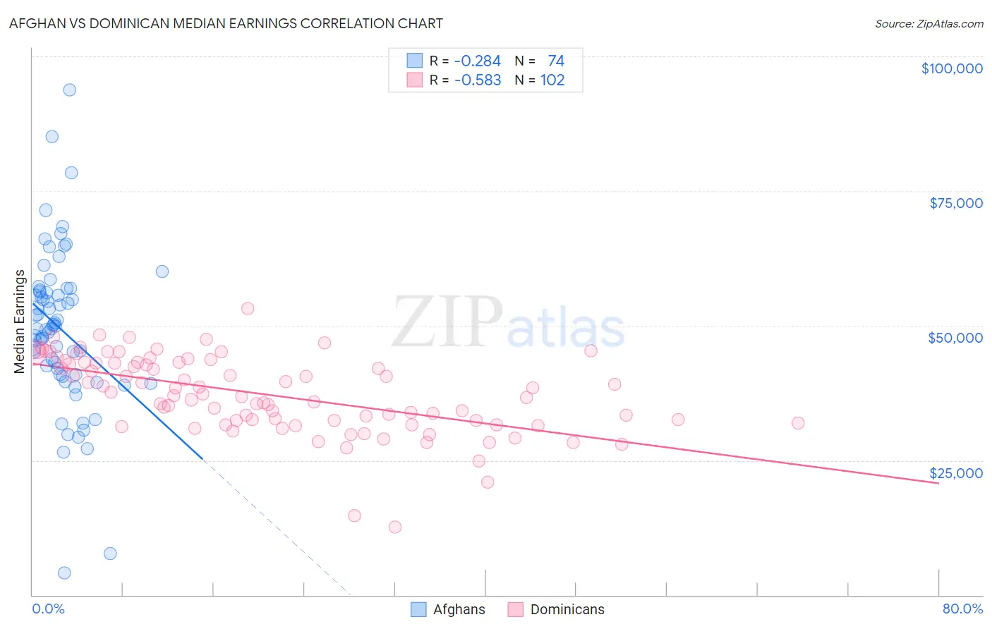 Afghan vs Dominican Median Earnings