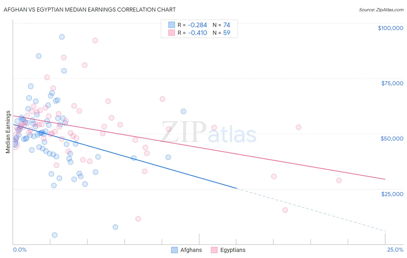 Afghan vs Egyptian Median Earnings