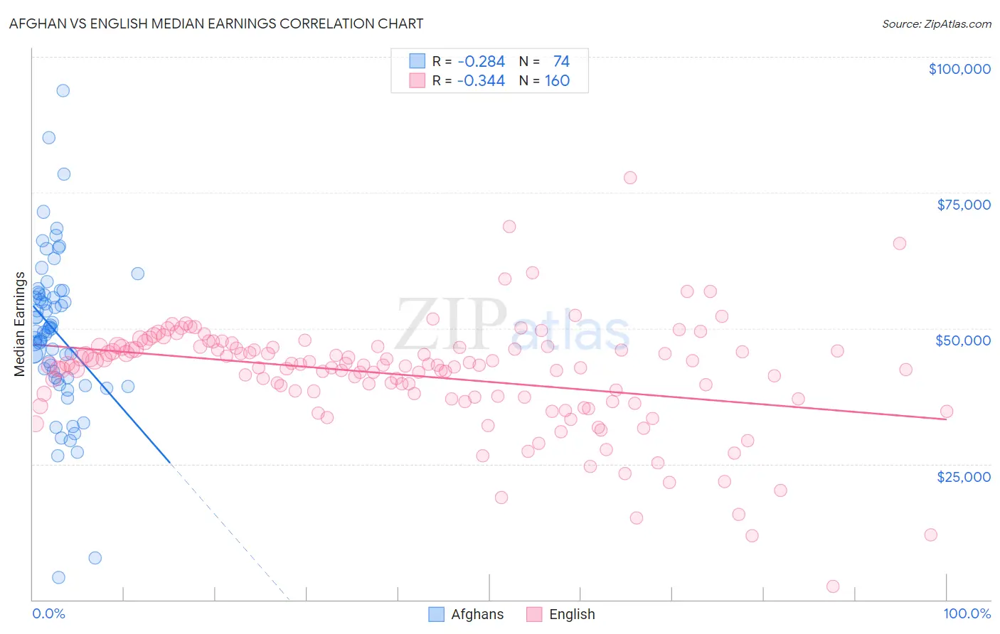 Afghan vs English Median Earnings