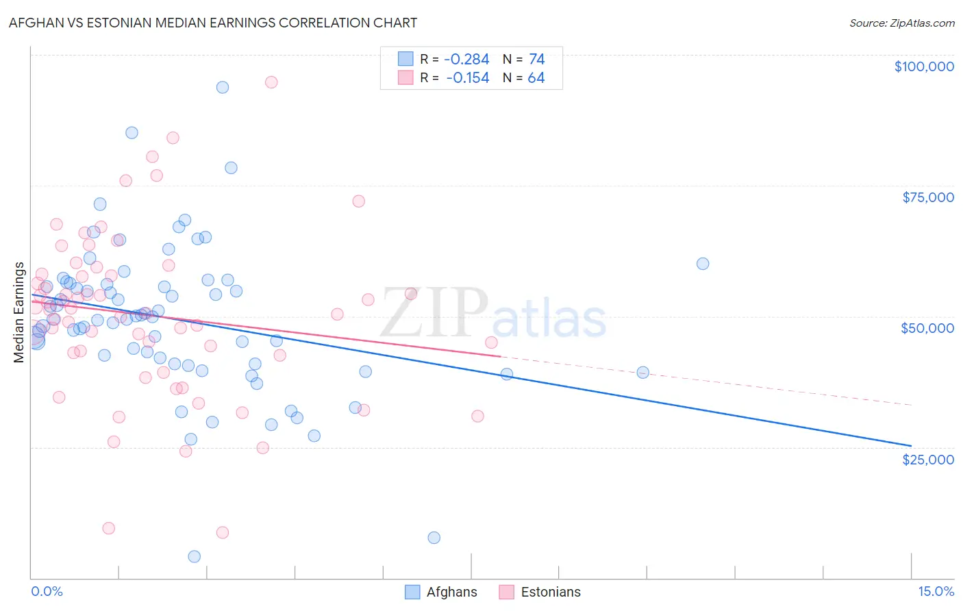 Afghan vs Estonian Median Earnings
