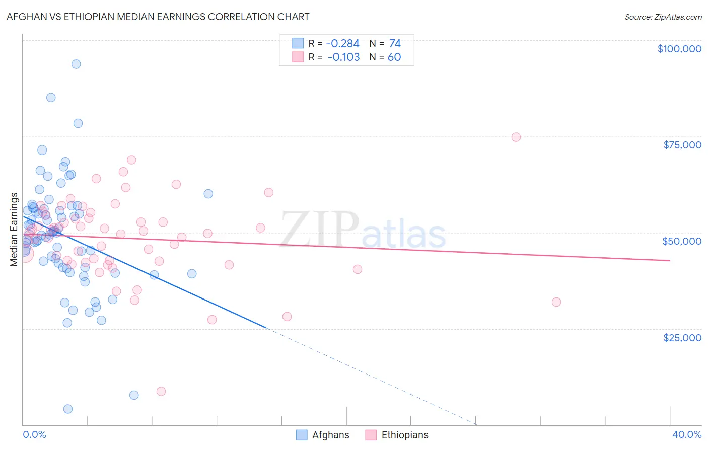 Afghan vs Ethiopian Median Earnings