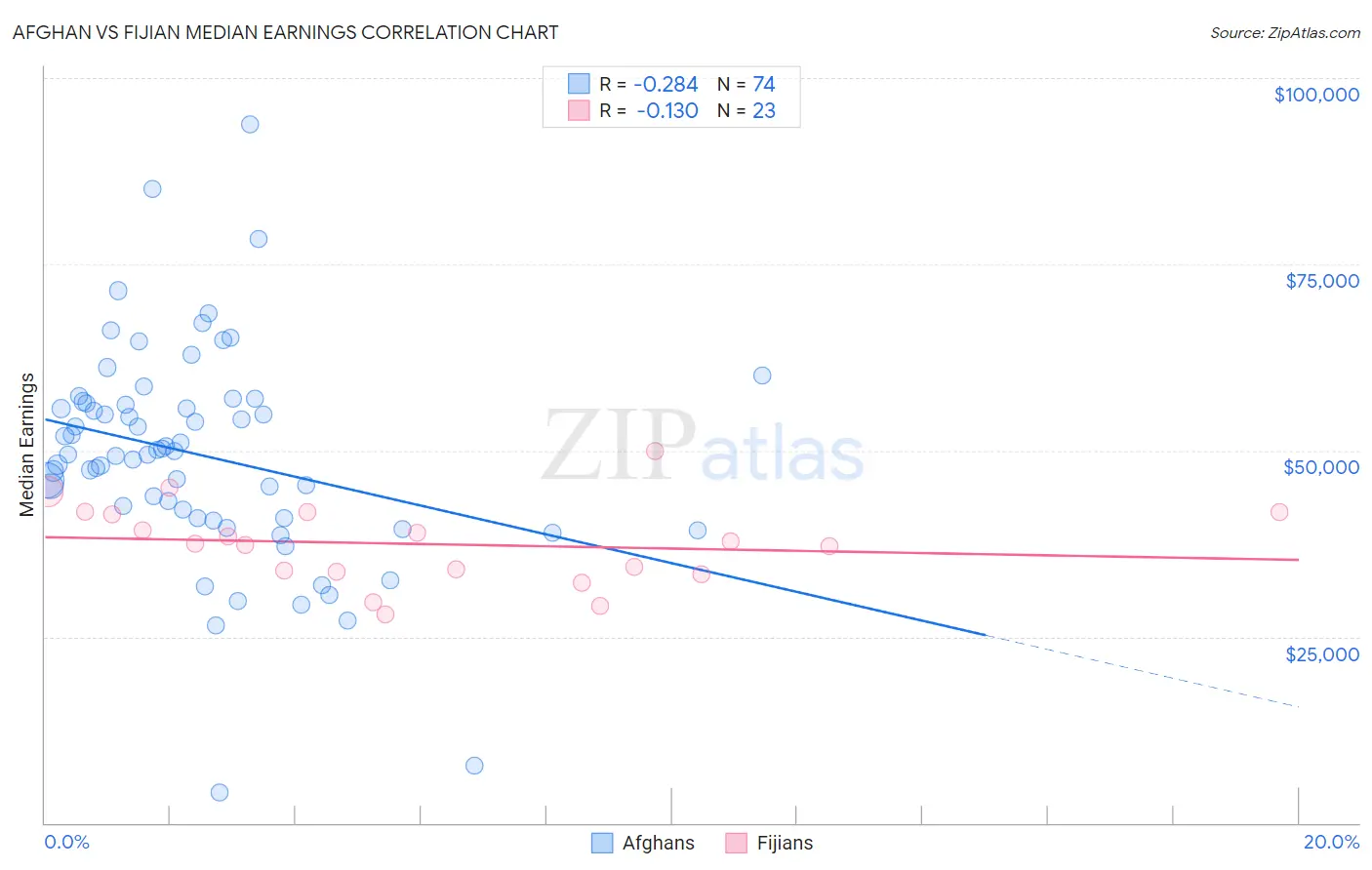 Afghan vs Fijian Median Earnings
