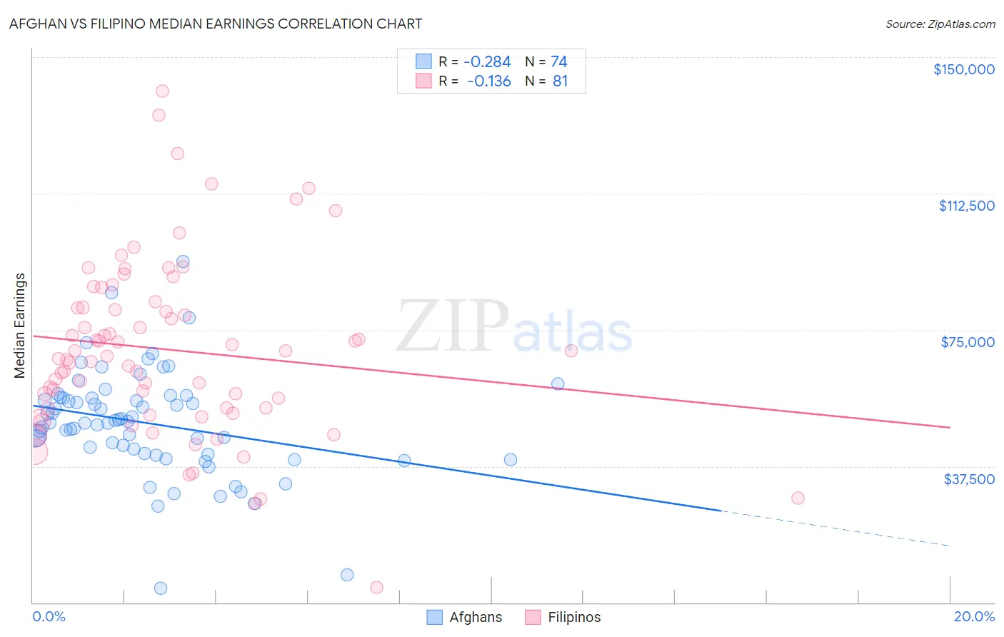 Afghan vs Filipino Median Earnings