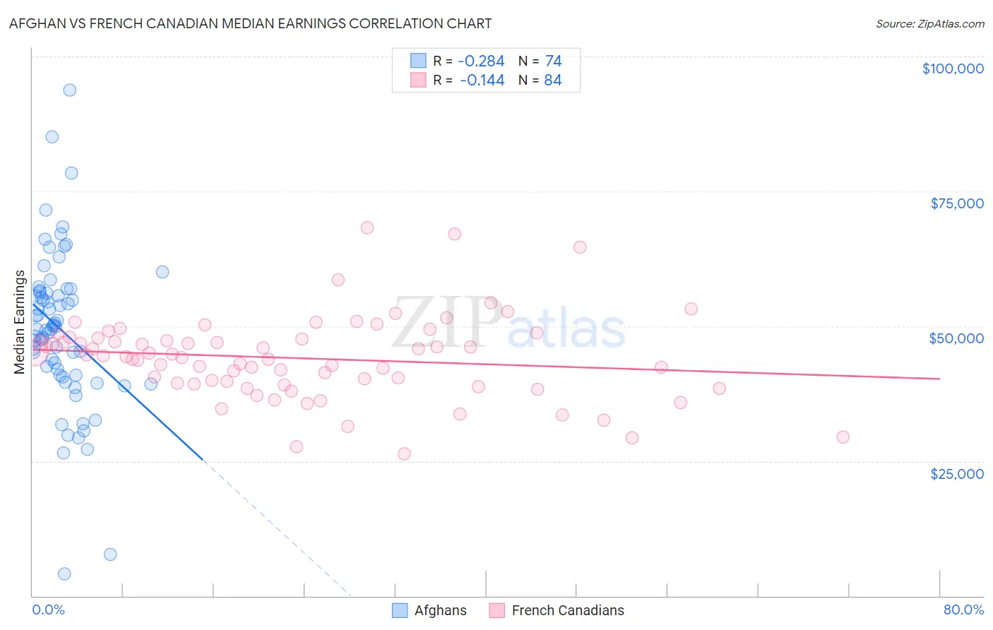 Afghan vs French Canadian Median Earnings
