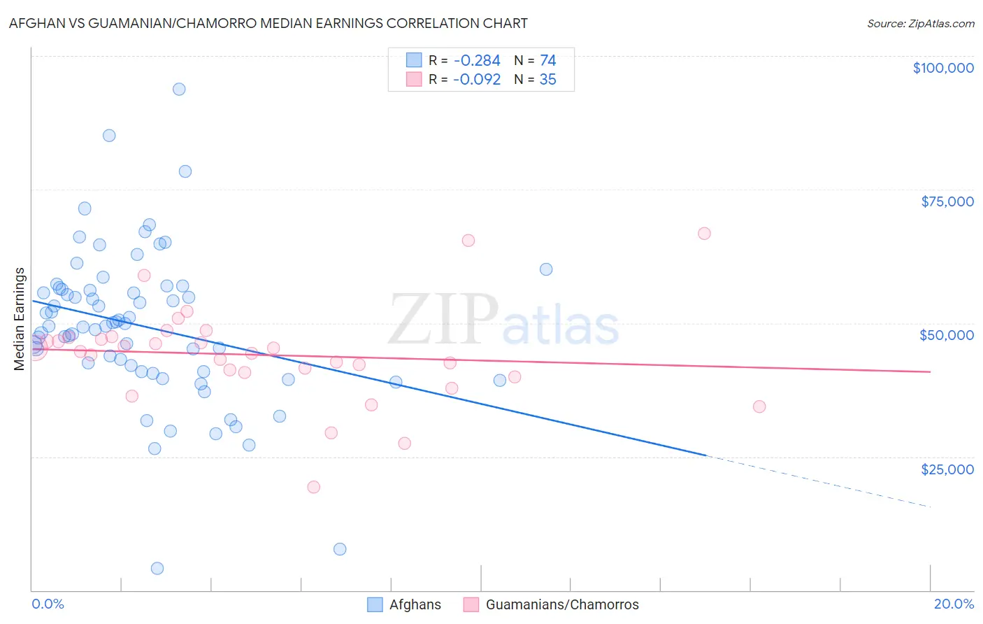 Afghan vs Guamanian/Chamorro Median Earnings